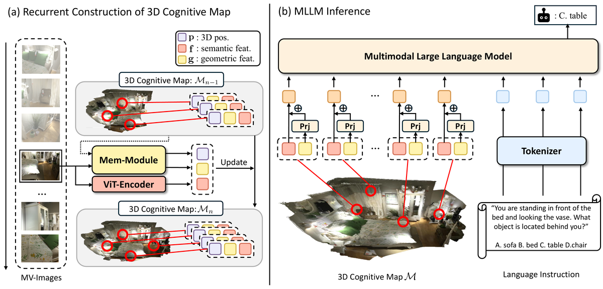 Cog3DMap: Multi-View Vision-Language Reasoning with 3D Cognitive Maps: method figure