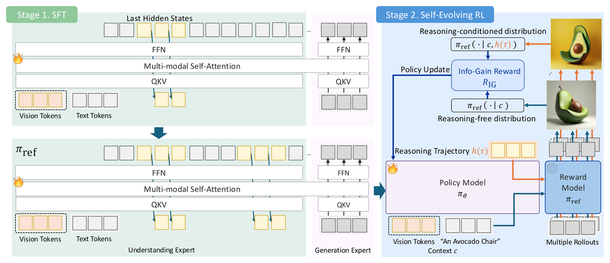 LARC: Latent Reasoning in Continuous Space for Unified Multimodal Models: method figure