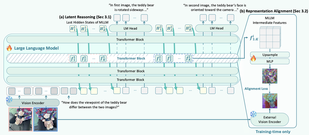 Vision-aligned Latent Reasoning for Multi-modal Large Language Model: result