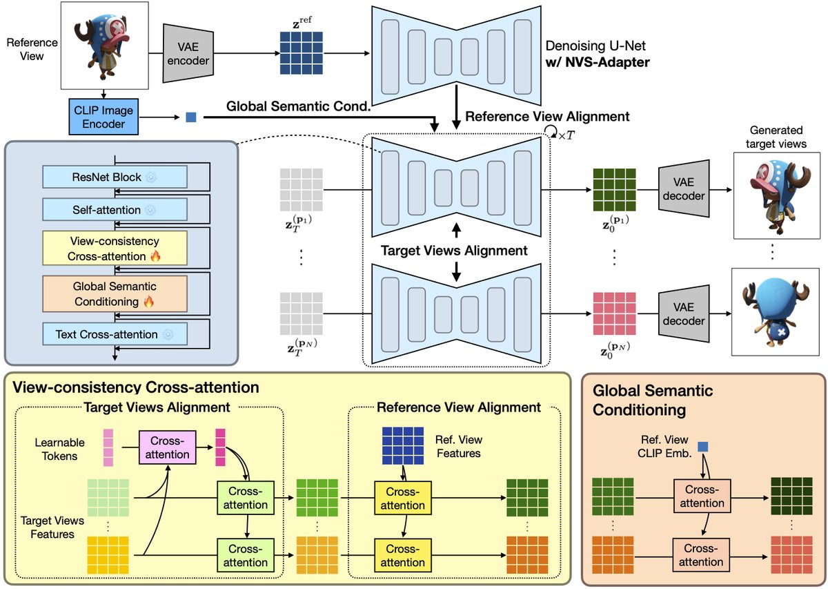 NVS-Adapter: Plug-and-Play Novel View Synthesis from a Single Image: method figure