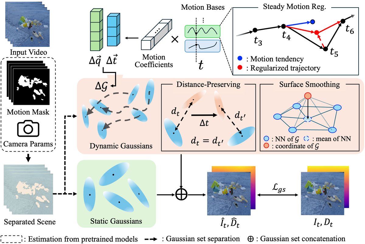 RoDyGS: Robust Dynamic Gaussian Splatting for Casual Videos: method figure
