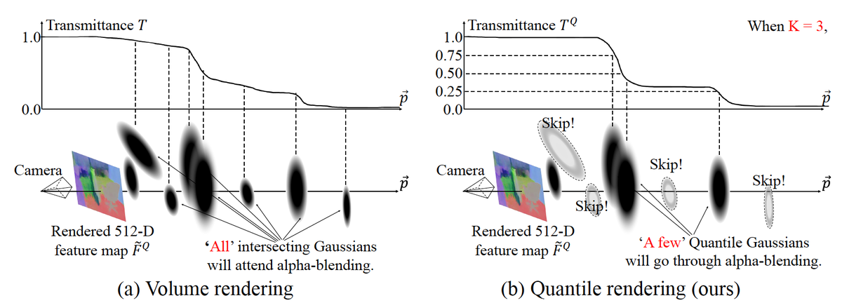 Quantile Rendering: Efficiently Embedding High-dimensional Features on 3D Gaussian Splatting: method figure