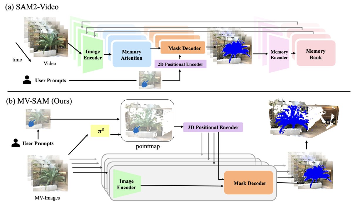 MV-SAM: Multi-view Promptable Segmentation using Pointmap Guidance: method figure